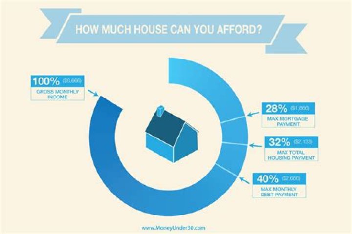 How much house can I afford on 42000 a year?