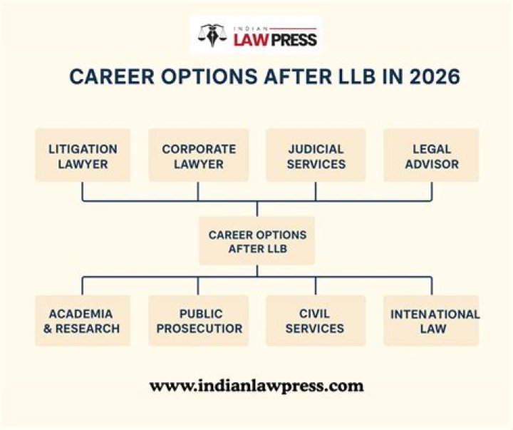 How much I can earn after LLB?