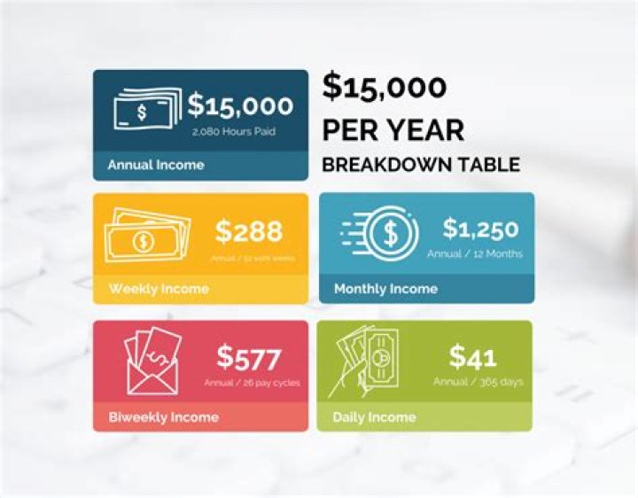 How much is 15000 hourly?