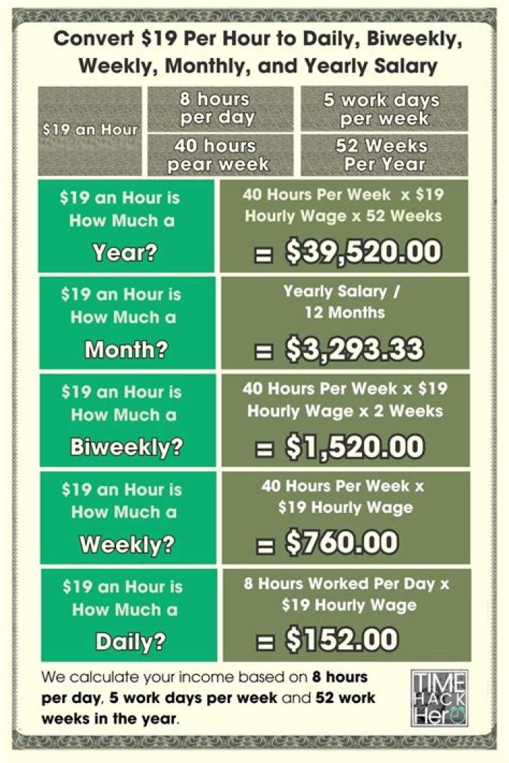 How much is 16 dollars an hour 40 hours a week?