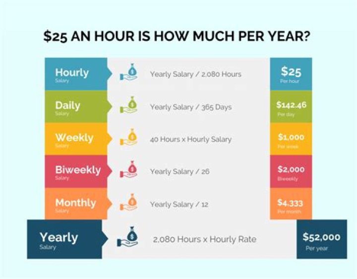 How much is 25 an hour annually before taxes?