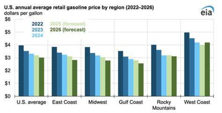 How much is a gallon of gas 2020?