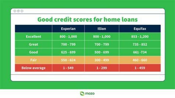 How much is a good credit score to buy a house?