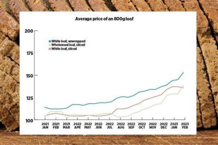 How much is a loaf of bread in Romania?