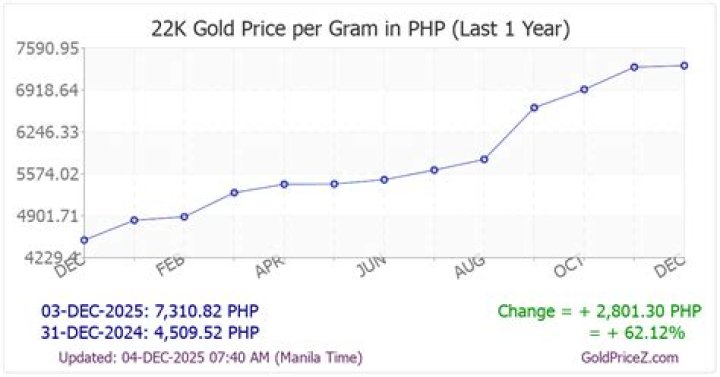 How much is gold per gram in Philippines?