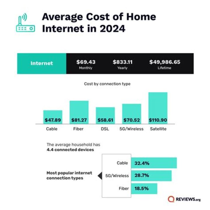 How much is Internet bill per month in an apartment?