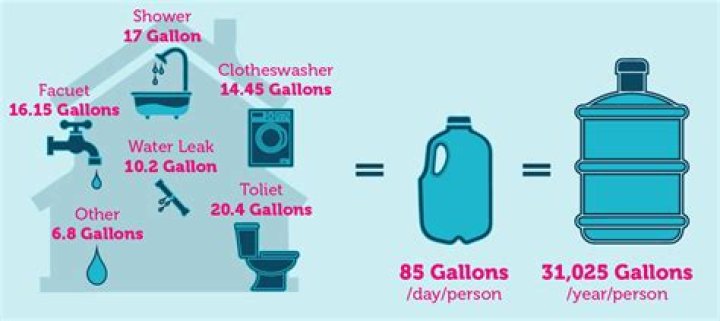 How much is tap water per gallon in California?