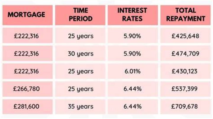 How much is the average mortgage bill per month?