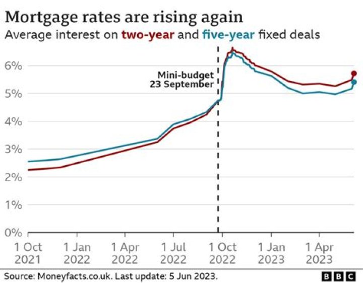 How much is the average UK mortgage?