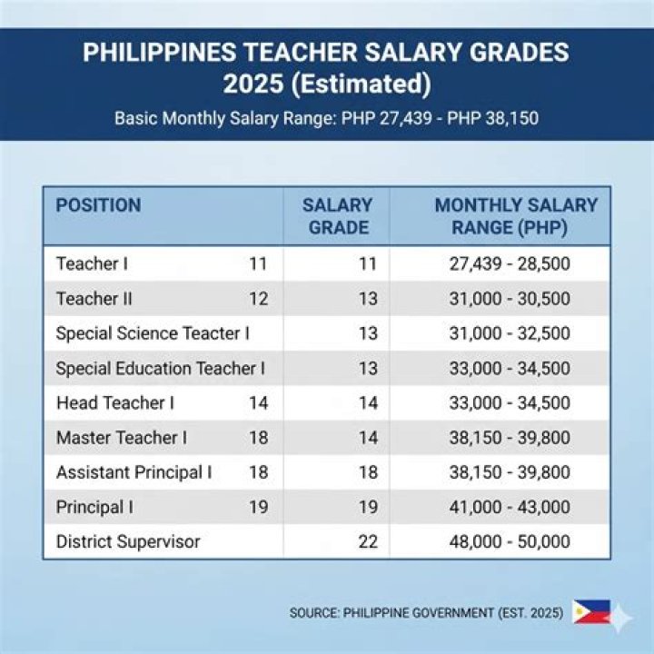 How much is the salary of a teacher in the Philippines 2021?