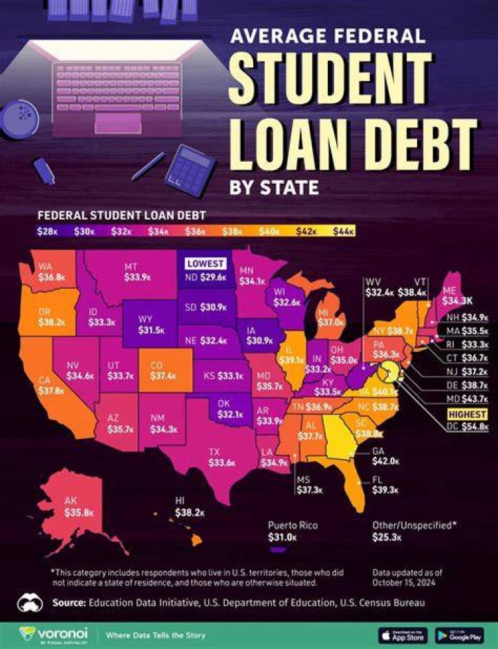 How much is the usual student loan?