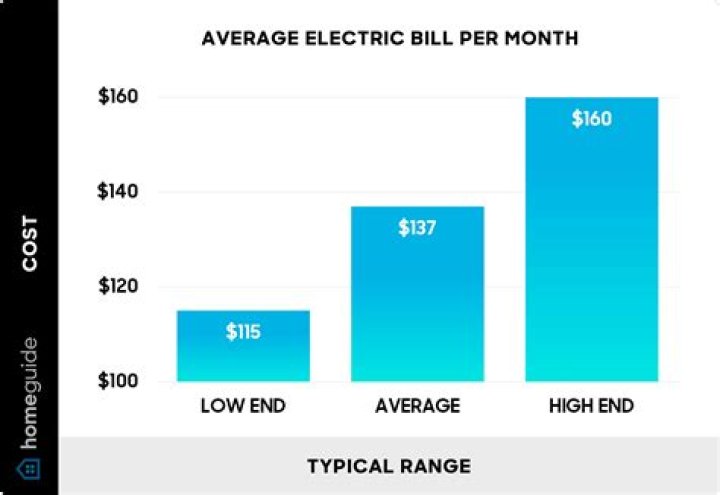 How much is utility bills per month in USA?