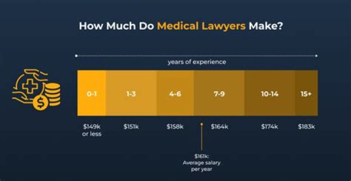 How much money can you make as a Biomedical Scientist?