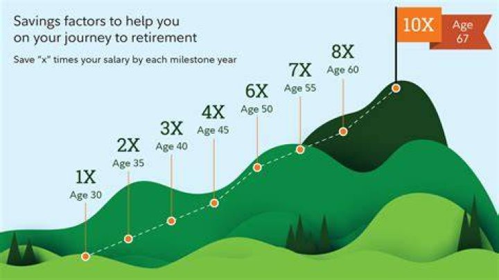 How much money can you make if you retire at the age of 62?