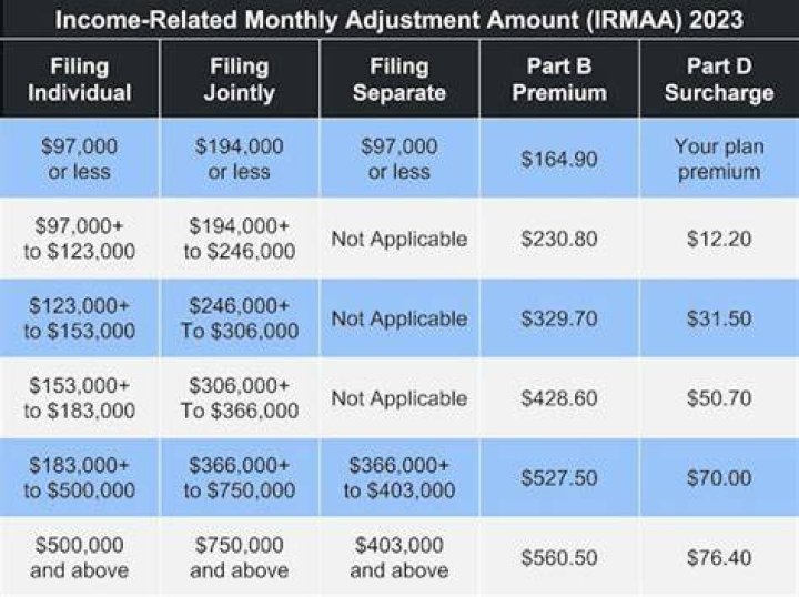 How much money comes out of your Social Security check for Medicare?
