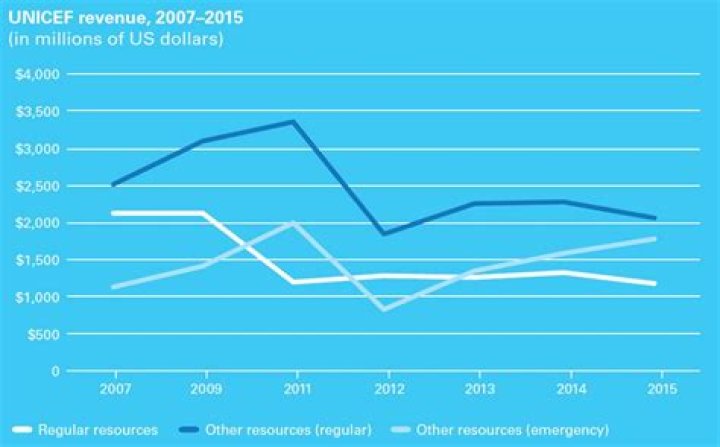How much money did UNICEF make last year?