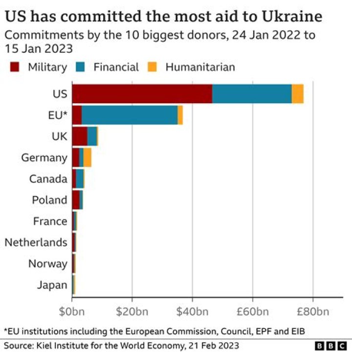 How much money did we loan Britain during WWI?