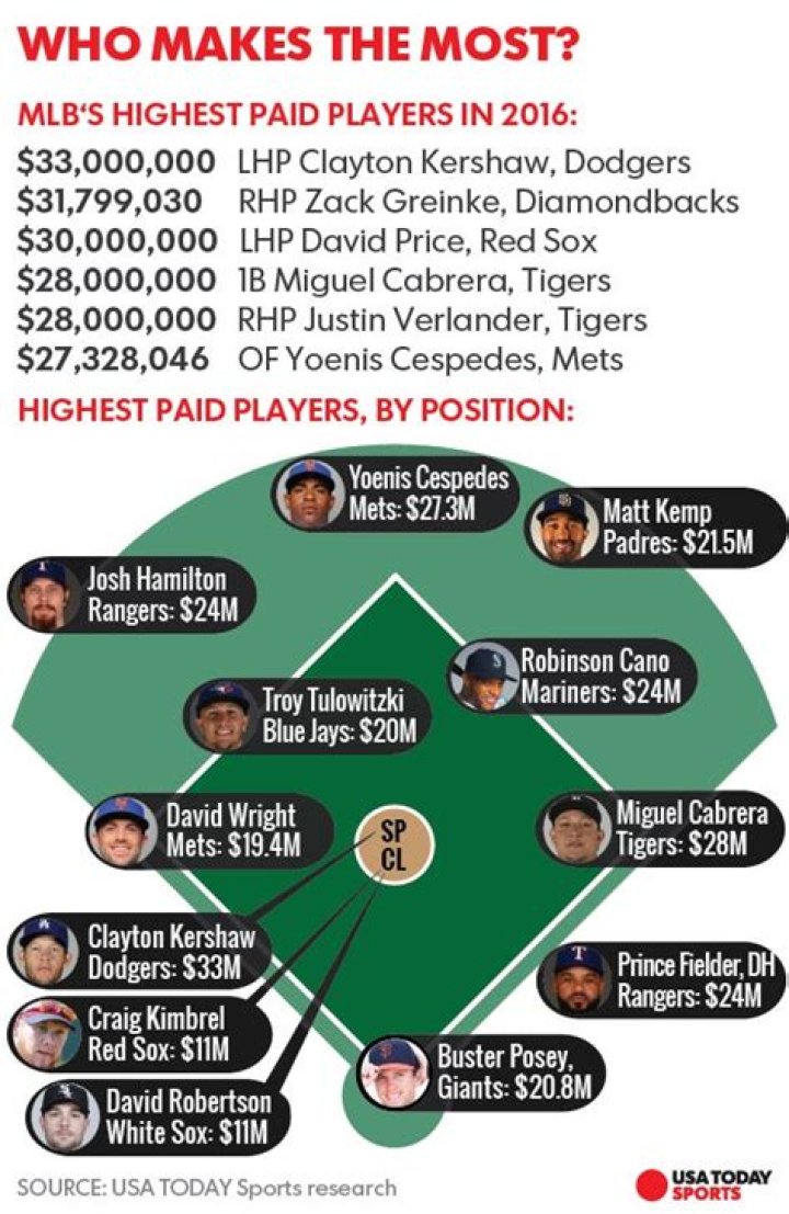 How much money do baseball players make yearly?