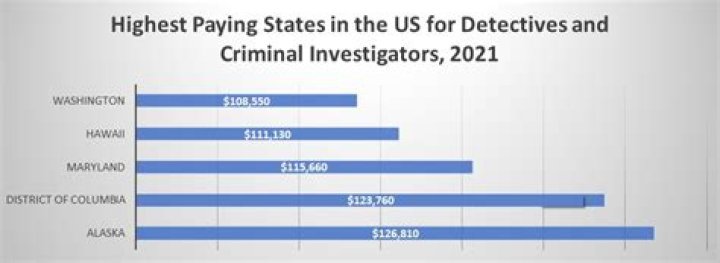 How much money do crime scene investigators make a year?