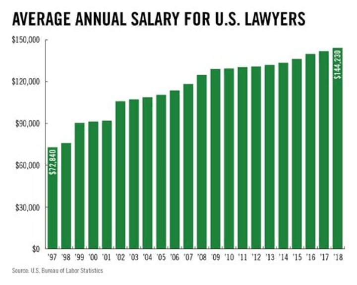 How much money do lawyers get yearly?