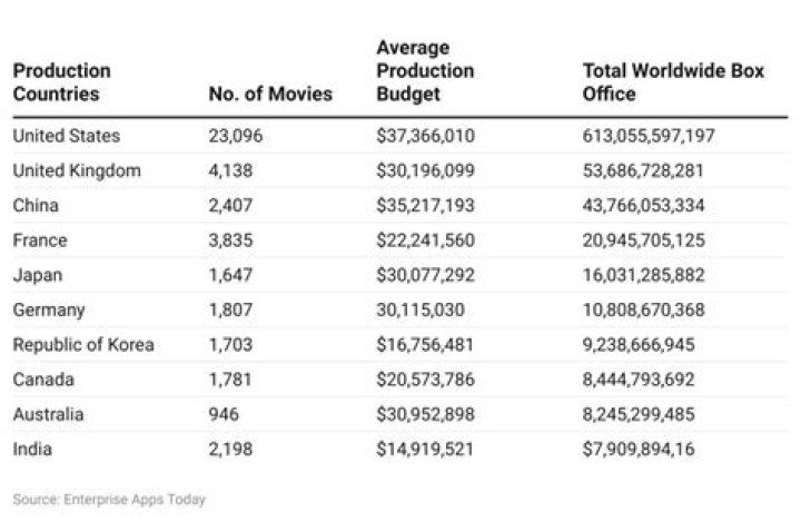 How much money do movie directors make?