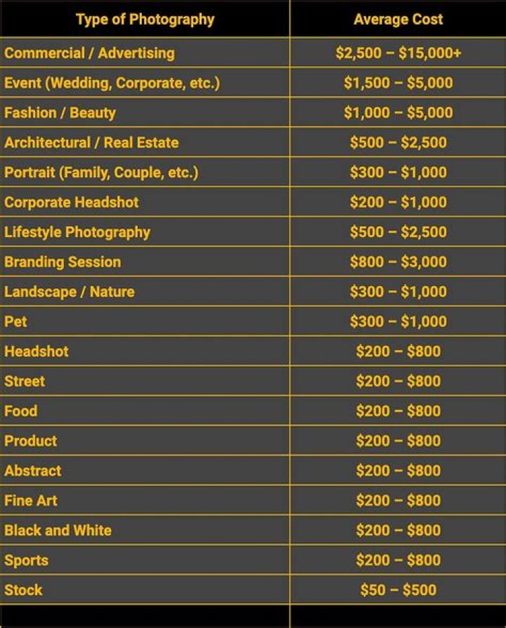 How much money do photographers make per day?