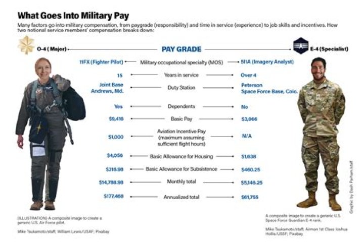 How much money do you make starting out in the Air Force?