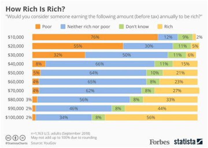 How much money do you need to make a year to be considered rich?