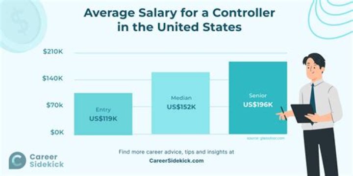 How much money does a controller make?