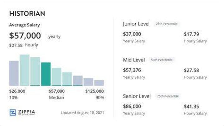 How much money does a historian make in a month?