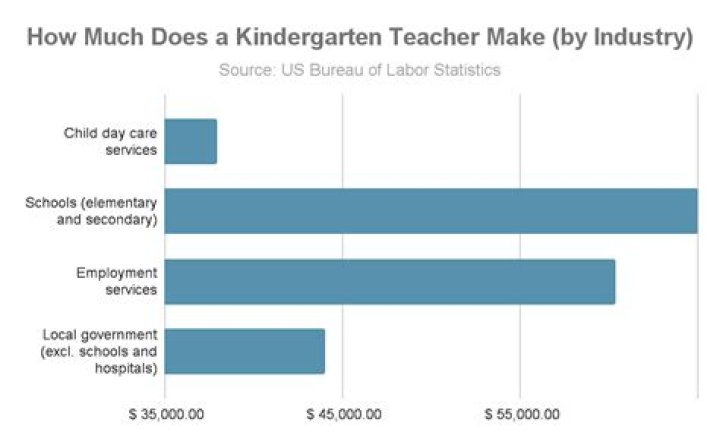 How much money does a kindergarten teacher make an hour?
