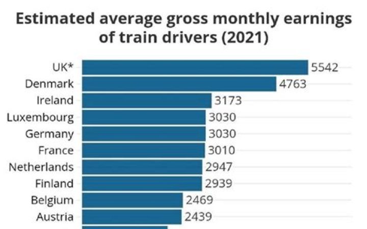 How much money does a train driver make a year?