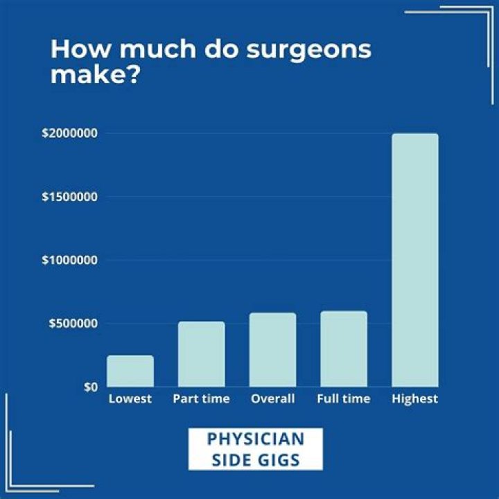How much money does a transplant surgeon make per year?