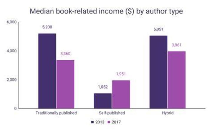 How much money does an author make for a best-seller?