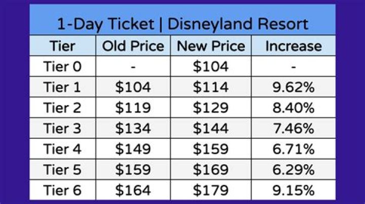 How much money does Disneyland bring in a year?