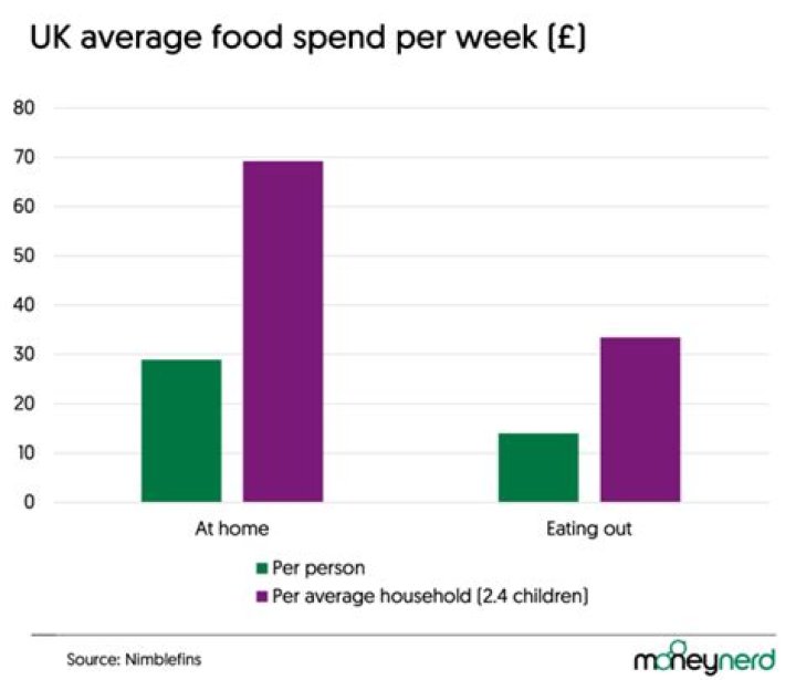 How much money does one person spend on food per month?
