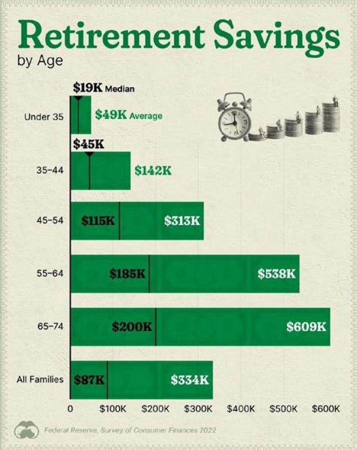 How much money does the average American have at retirement?
