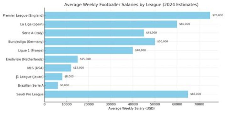 How much money does the average football player make?