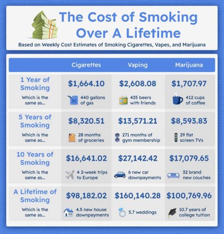 How much money is spent on cigarettes every year?
