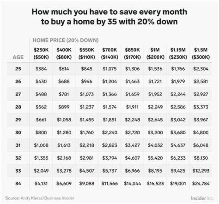 How much money should I save to buy a house?