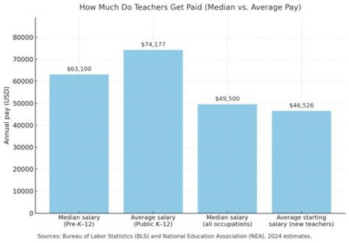 How much money would a teacher make in a year?