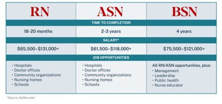 How much more does a BSN make than an ASN?