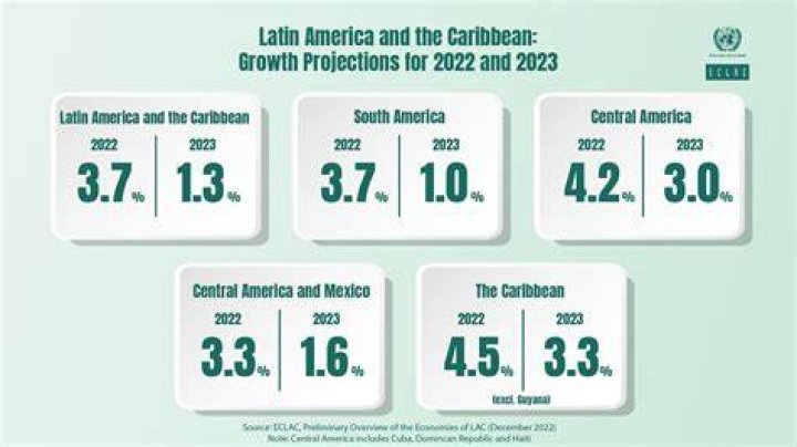 How much of Latin America is poor?
