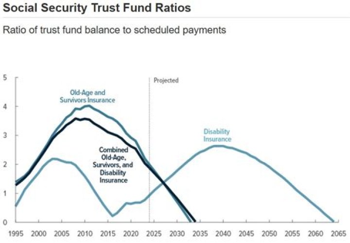 How much of the national debt is owed to the Social Security trust fund?