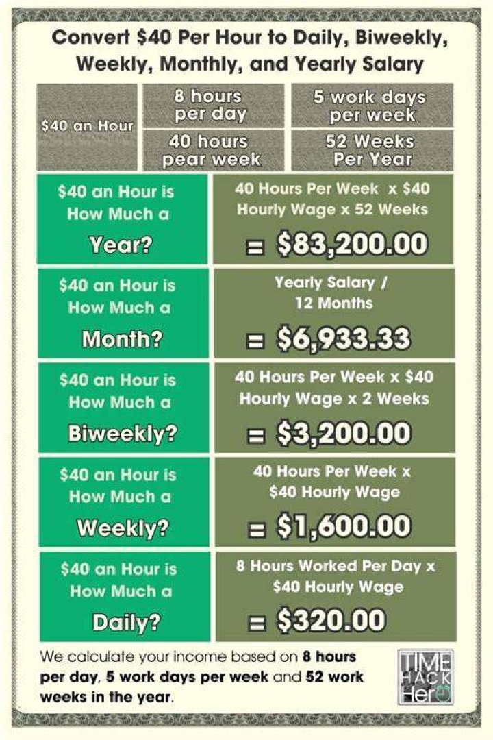 How much pay is 40 hours a week?