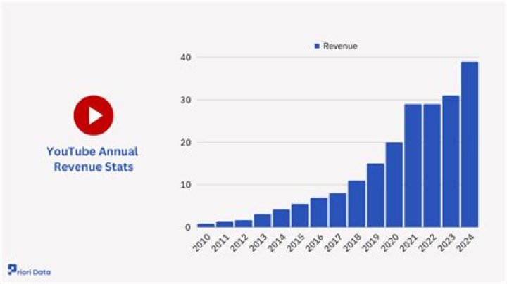 How much revenue do TV shows make?