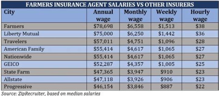 How much salary does farmers get?