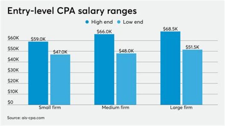 How much salary for a CPA?