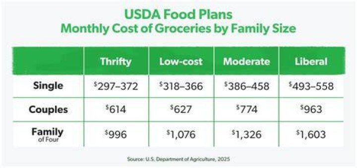 How much should a family spend on food per month?
