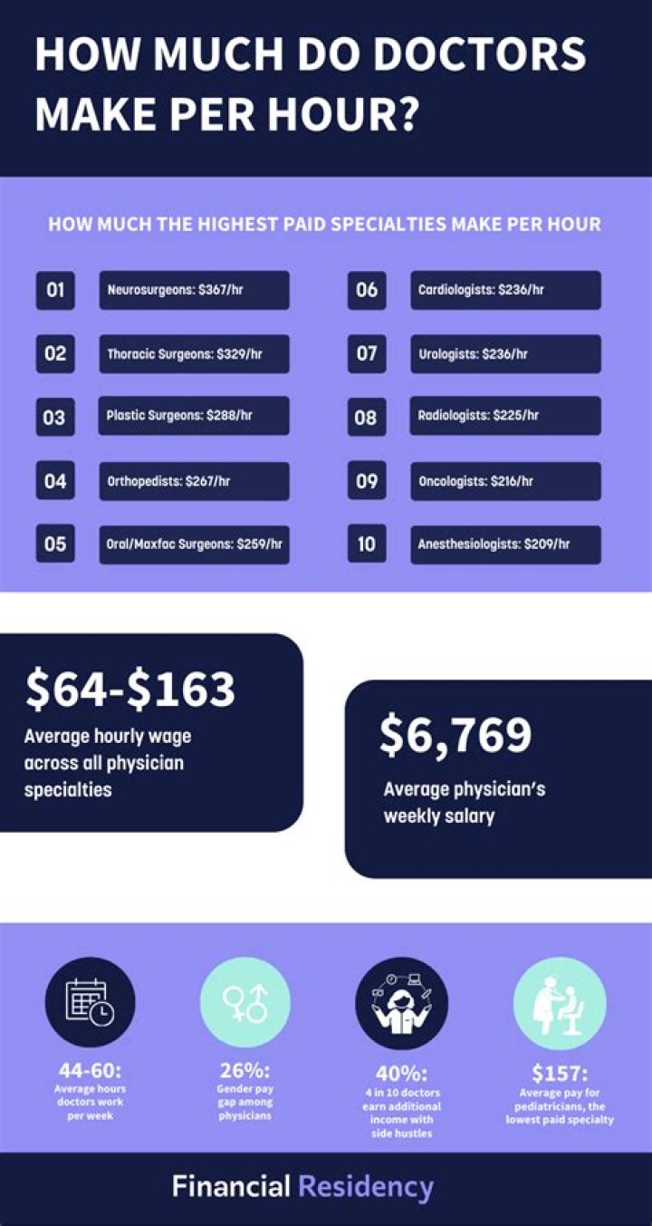 How much should an Artist get paid per hour?